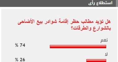 74% من القراء يطالبون بحظر استخدام الشوادر لبيع الأضاحي