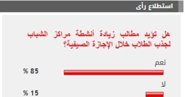 85% من القراء يدعمون توسيع أنشطة مراكز الشباب لجذب الطلاب