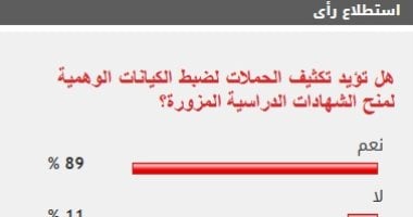 89% من القراء يطالبون بزيادة الحملات ضد الكيانات الوهمية