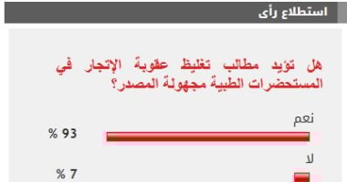 93% من القراء يؤيدون تشديد عقوبات الإتجار بالمستحضرات الطبية المجهولة