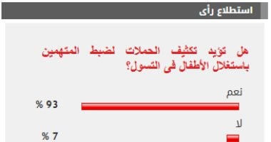93% من القراء يؤيدون تعزيز الحملات لمكافحة استغلال الأطفال في التسول