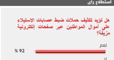 أغلبية القراء تؤيد تعزيز جهود مكافحة عصابات الاستيلاء على الأموال