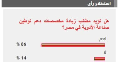 غالبية القراء تدعم زيادة مخصصات دعم صناعة الأدوية بمصر