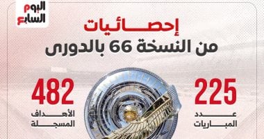 5 إحصائيات رائعة من النسخة 66 للدوري في إنفوجراف