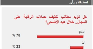 78% من القراء يطالبون بتعزيز الرقابة على المجازر خلال العيد
