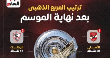 المربع الذهبي في دوري نايل يشهد استمرارية للموسم الثاني