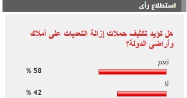 تأييد 58% من القراء لتكثيف حملات إزالة التعديات الحكومية