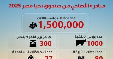 صندوق تحيا مصر يوزع لحوم الأضاحى على 1.5 مليون مستفيد