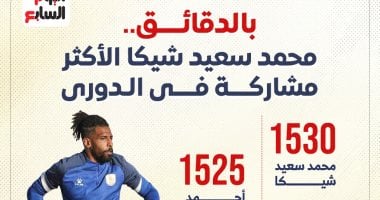 محمد سعيد شيكا حارس فاركو الأكثر مشاركة في الدوري المصري