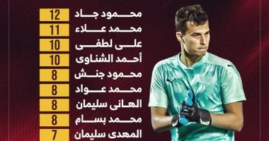 محمود جاد يحصل على القفاز الذهبي بتسعة كلين شيت