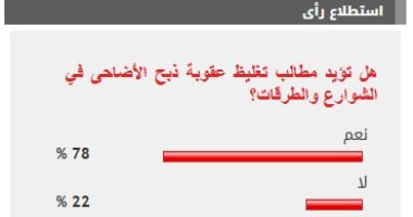 نحو 78% من القراء يطالبون بتشديد عقوبة ذبح الأضاحي