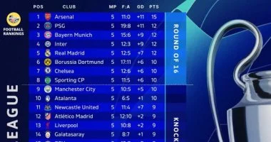 ترتيب دوري أبطال أوروبا.. أرسنال ينفرد بالصدارة وصراع رباعى على الوصافة