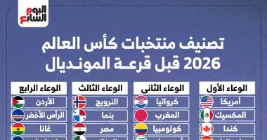 قرعة كأس العالم 2026.. تصنيف منتخبات مونديال أمريكا الشمالية (إنفوجراف)