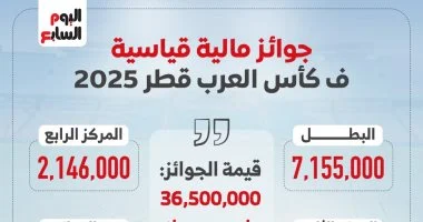 جوائز مالية قياسية في كأس العرب 2025 تتخطى 36.5 مليون دولار.. إنفوجراف